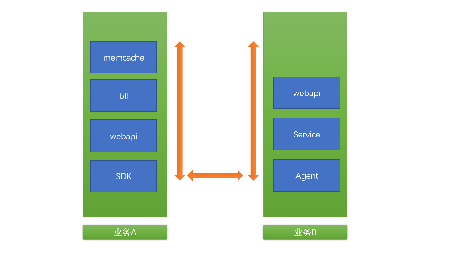 微服务的堆栈要处理webapi<--->Service<---->Agent<--->SDK<---->webapi<----->bll<---->memcache,涉及多个工程