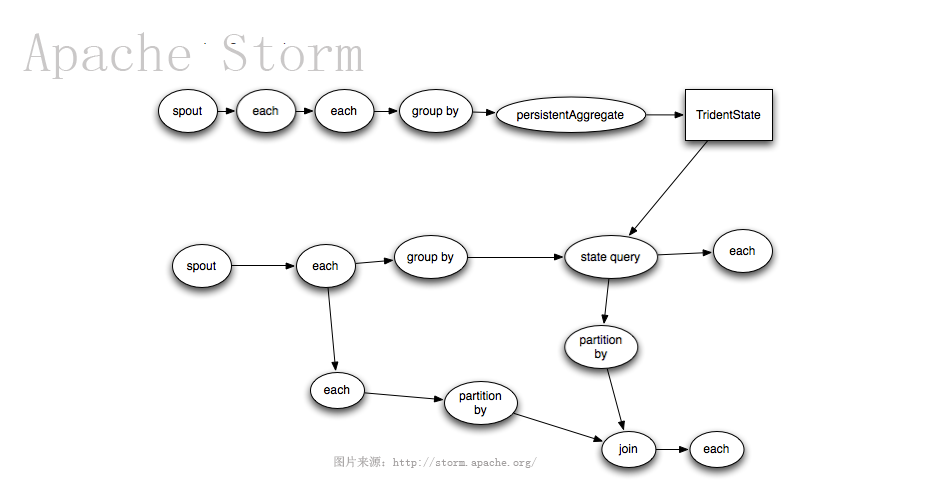 Storm历险记之浅入浅出：Storm Hello World入门示例