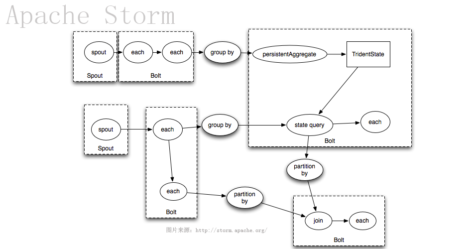 Storm历险记之浅入浅出：Storm Hello World入门示例