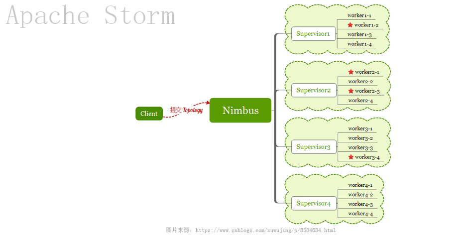 Storm历险记之浅入浅出：Storm Hello World入门示例