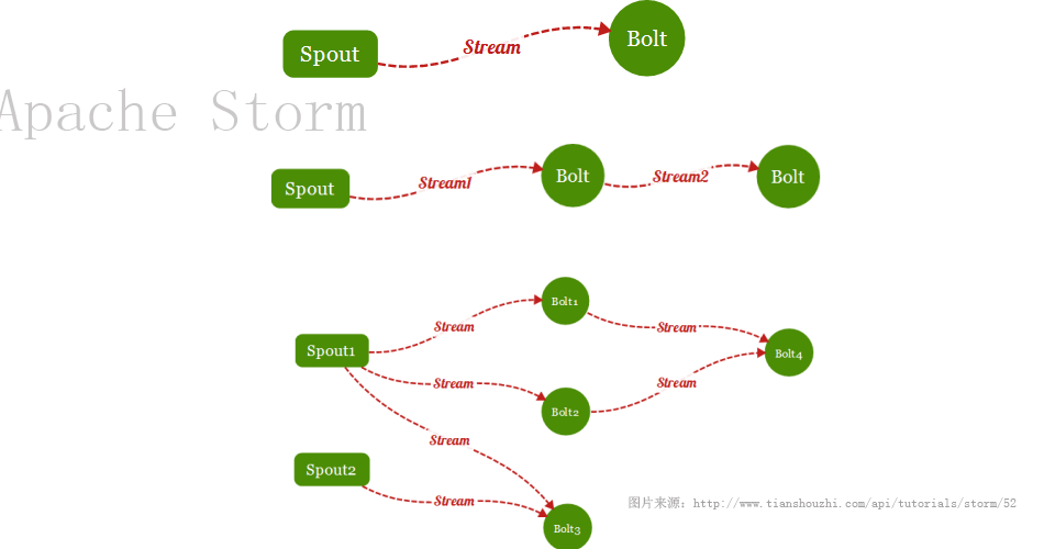 Storm历险记之浅入浅出：Storm Hello World入门示例