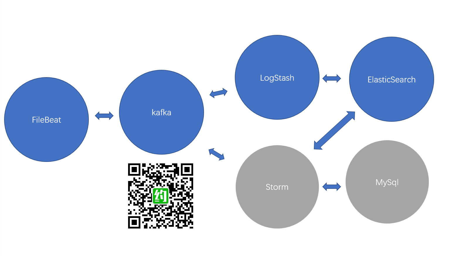 大型互联网平台日志系统(FileBeat+Kafka+LogStash+Elastic+Storm+MySql)小白从入门实战篇