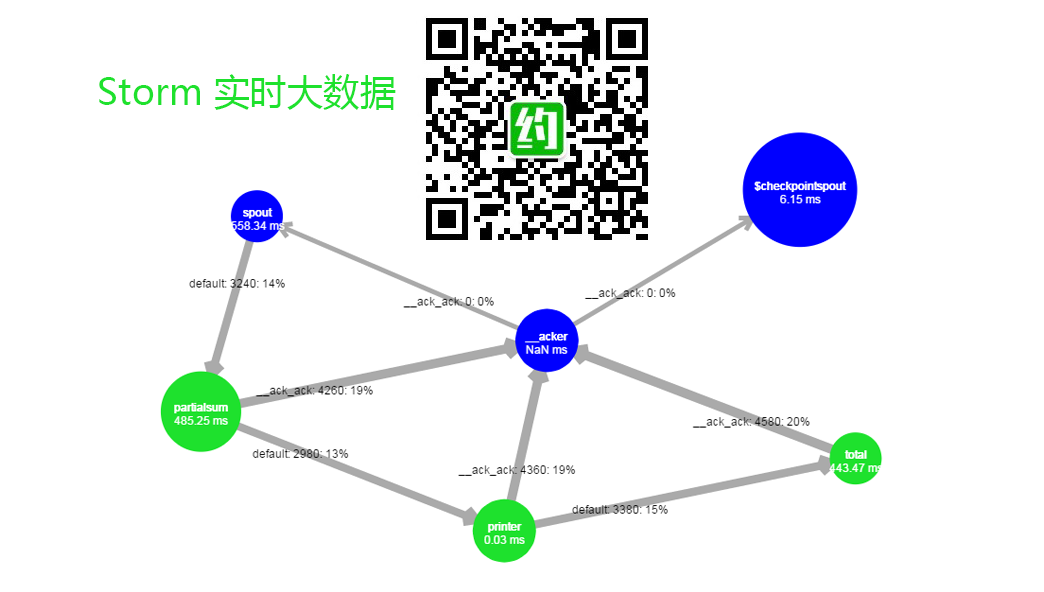 Storm实时大数据windows实验